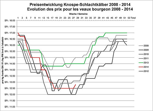Jungrinder auf der Weide
Liniengrafik mit den Kälberpreisen zwischen 2008 und 2014