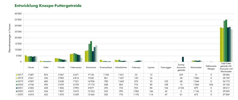 Grafik Entwicklung Übernahmemengen Knospe Futtergetreide 2017 bis 2023