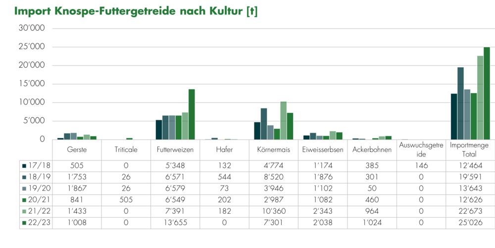 Grafik Import Biofuttergetreide nach Kultur 2022/23