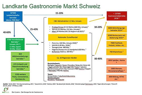 Grafik zum Gastronomie-Markt Schweiz