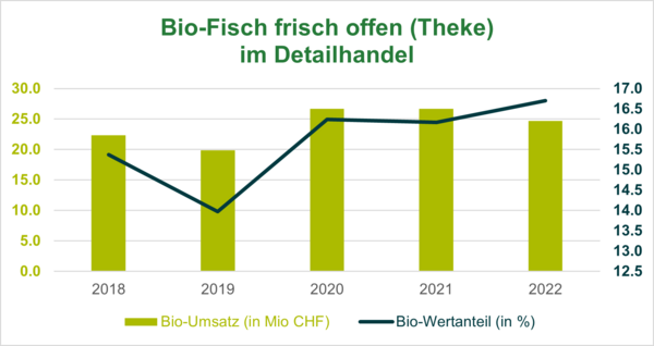 Umsatz Biofisch im Detailhandel an der Theke in der Schweiz 2022