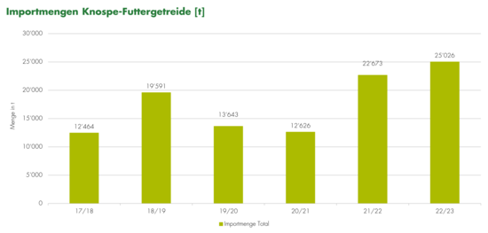 Grafik Importmengen Biofuttergetreide  2022/2023
