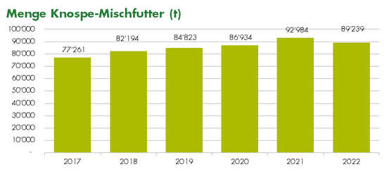 Grafik Menge Knospe-Mischfutter 2017-2022