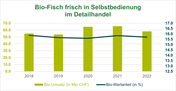 Umsatz Biofisch im Detailhandel Selbstbedienung in der Schweiz 2022