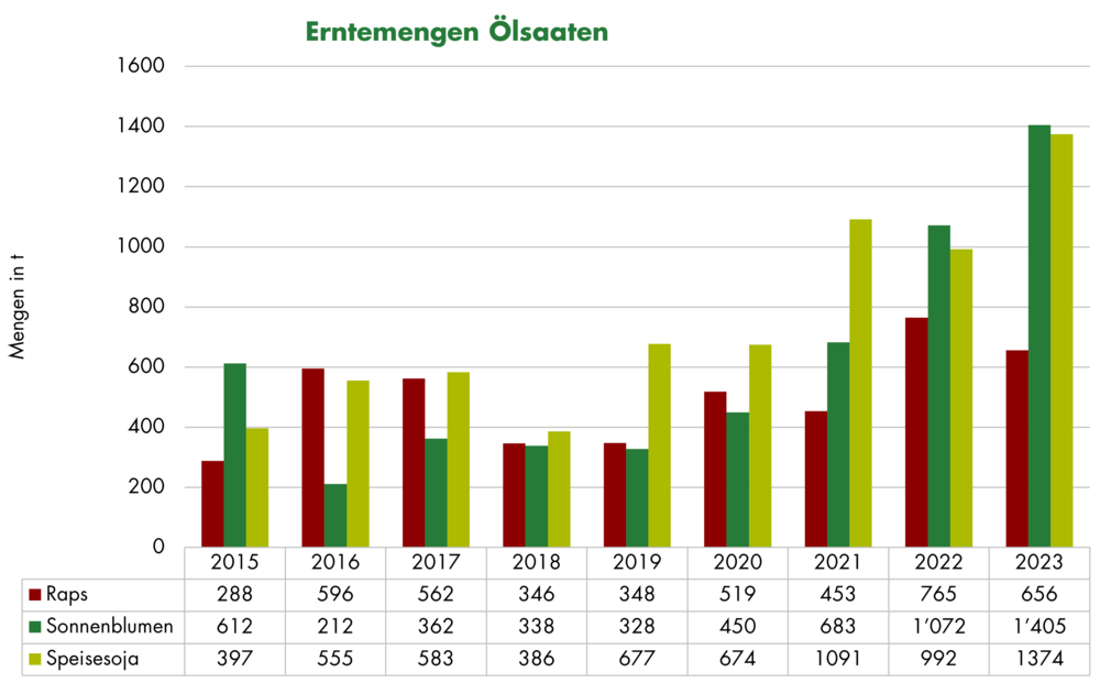 Grafik Entwicklung Knospe-Ölsaaten 2015-2023
