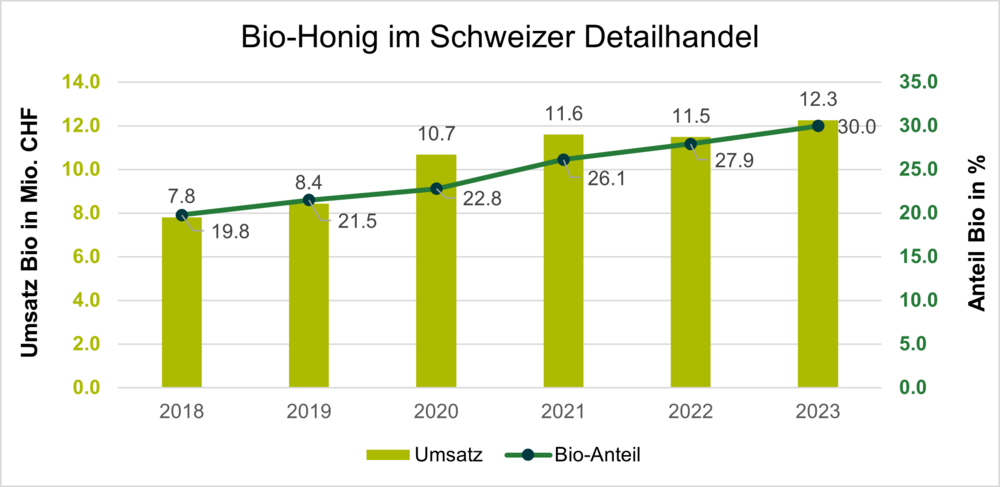 Biohonig im Schweizer Detailhandel 2023