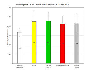Die Grafik zeigt, dass das Gewichte des geernteten Selleries mit Kleegrasdüngung gleich hoch ist wie mit andern Düngern.