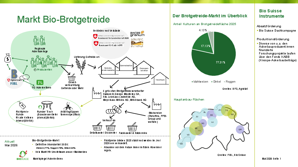 Der Bio-Brotgetreidemarkt auf einem Blick