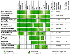 Graphik Keimzeit, Vegetationsdauer, Samenbildung, Lebensdauer der Hauptunkräuter im Ackerbau, Teil 1.