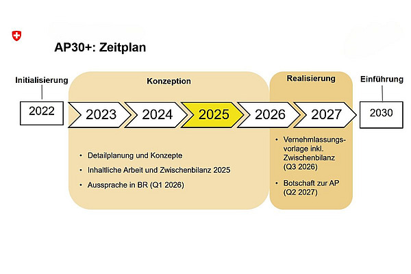 Eine Grafik mit einem Zeitplan für die Agrarpolitik.