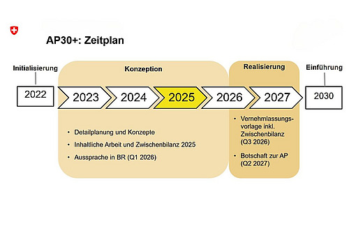 Eine Grafik mit einem Zeitplan für die Agrarpolitik.