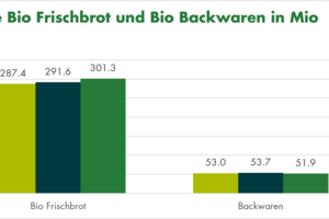 Grafik Marktentwicklung Biofrischbrot im Detailhandel 2024