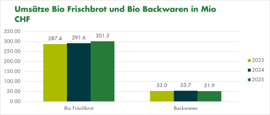 Grafik Marktentwicklung Biofrischbrot im Detailhandel 2024
