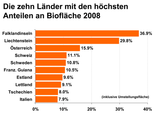 Balkengrafik der zehn Länder mit dem höchsten Bioanteil an landwirtschaftlicher Nutzfläche