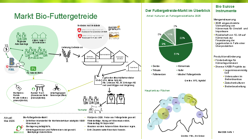 Der Biofuttergetreidemarkt auf einen Blick