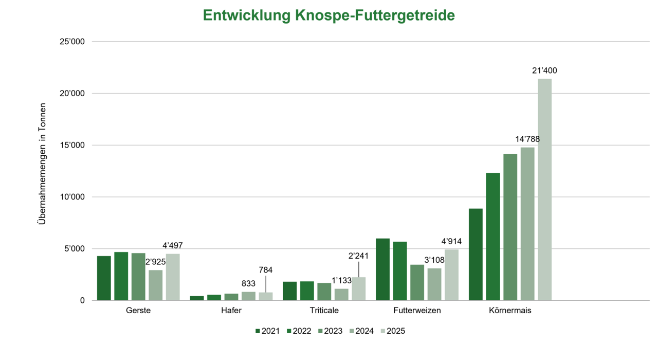 Grafik Entwicklung Übernahmemengen Knospe Futtergetreide
