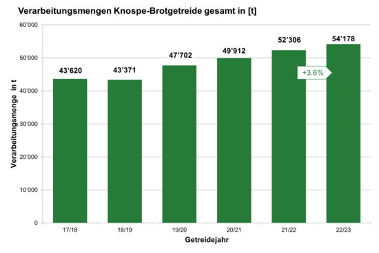 Grafik Gesamtverarbeitungsmengen Knospe-Brot 2023