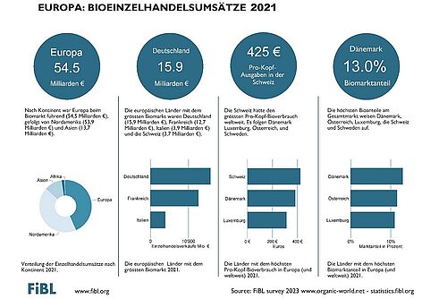 Infografik des Bioeinzelhandels 2021