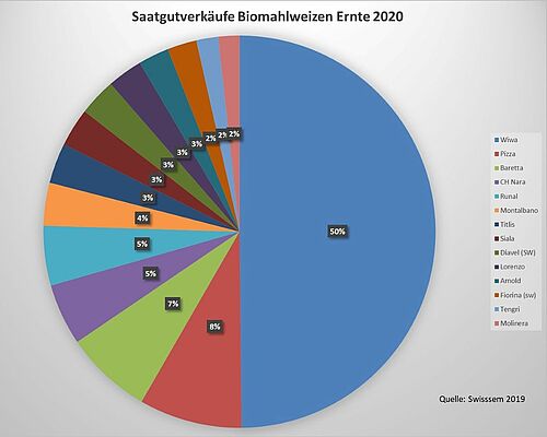 Kuchendiagramm mit den Anteilen von 14 Biomahlweizensorten