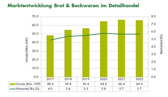 Grafik Marktentwicklung Biobrot und -backwaren im Detailhandel 2022