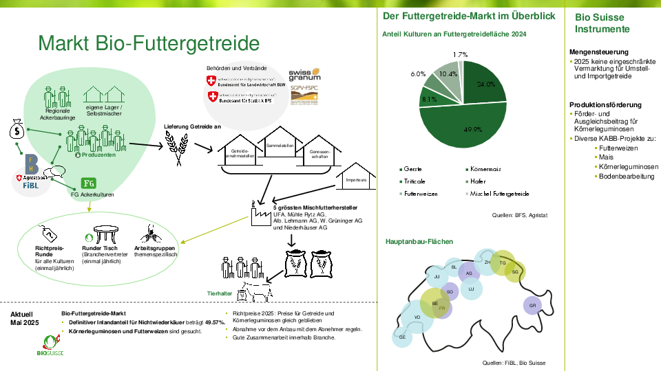 Der Biofuttergetreidemarkt auf einen Blick