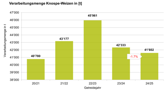 Verarbeitungsmengen Knospe-Weizen