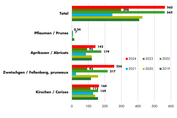 Entwicklung Biosteinobst Handel 