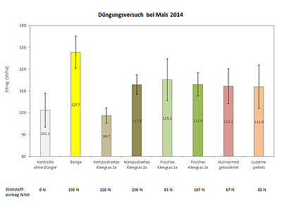 Die Grafik zeigt die Maiserträge in den verschiedenen Verfahren.