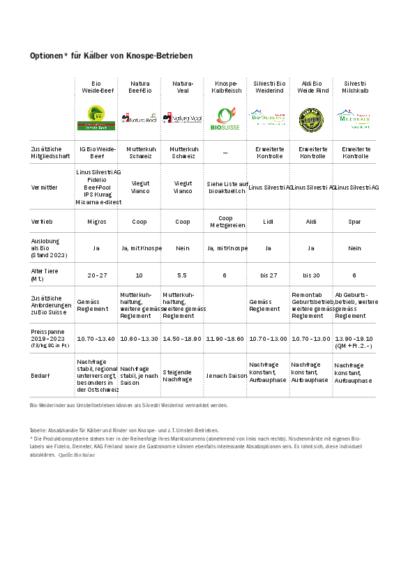 Tabelle Marktübersicht Biorindfleisch, Optionen