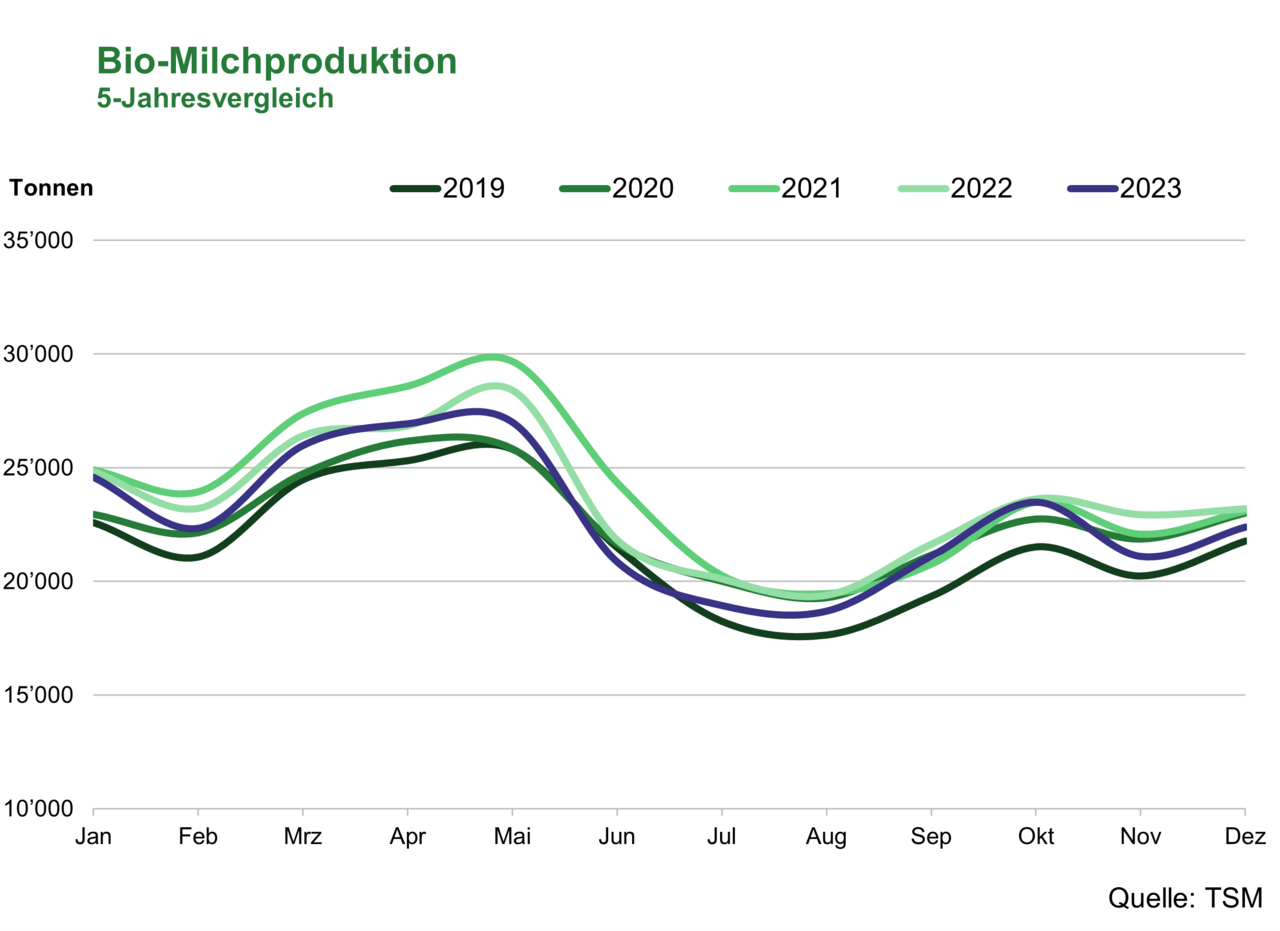 Bio Milchproduktion Vergleich Vorjahr und 5-Jahresvergleich