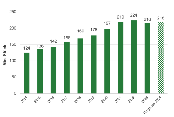 Grafik Produktionsmengen Bioeier 2023 in der Schweiz