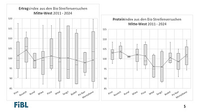 Folie mit dem Ertrags- und Proteinindex der Streifenversuche in der Region Mitte-West.