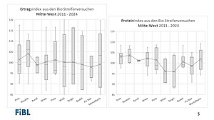 Folie mit dem Ertrags- und Proteinindex der Streifenversuche in der Region Mitte-West.
