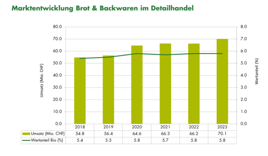 Grafik Marktentwicklung Biobrot und -backwaren im Detailhandel 2022