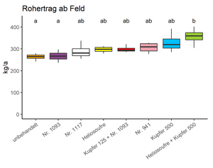 Boxplot-Diagramm mit 8 Einträgen