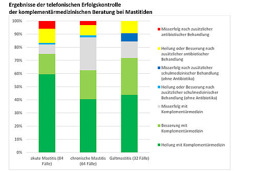 Grafik mit drei farbigen Säulen