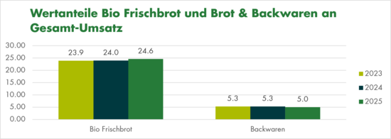 Grafik Marktentwicklung Biofrischbrot im Detailhandel 2024