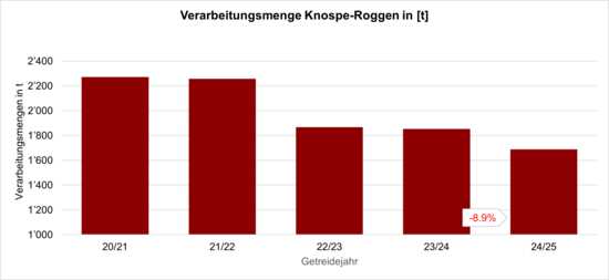 Grafik Verarbeitungsmengen Knospe-Roggen