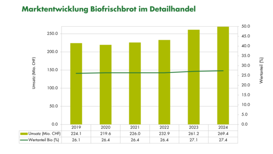 Grafik Marktentwicklung Biofrischbrot im Detailhandel 2024