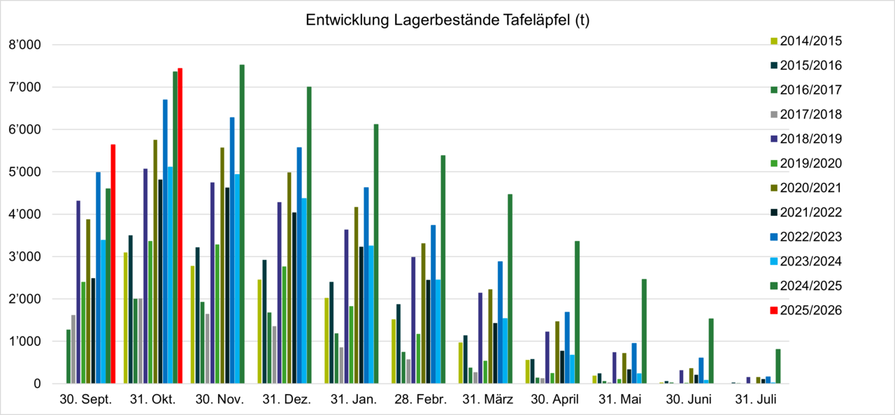 Grafik Entwicklung Lagerbestand Bio Kernobst