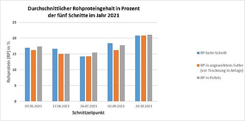  Graphik: FiBL 