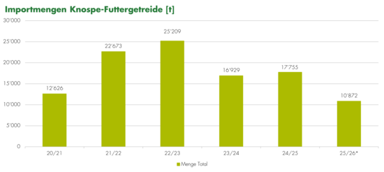 Grafik Importmengen Biofuttergetreide