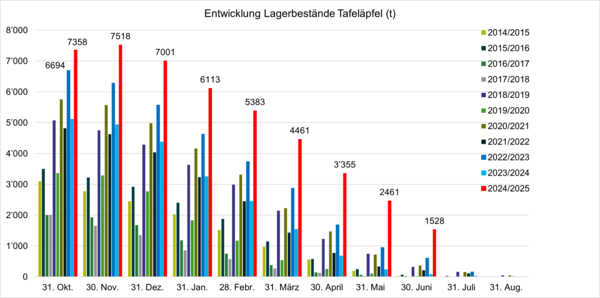 Entwicklung Lagerbestand Bio Tafeläpfel