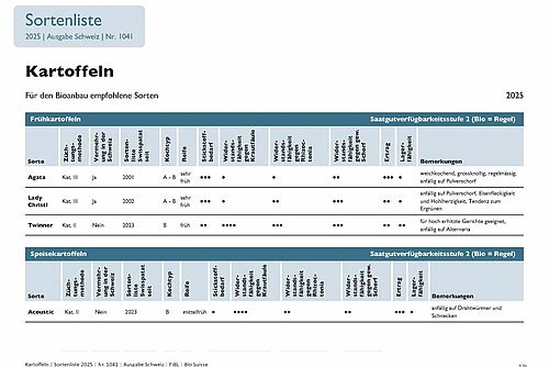Tabellarische Auflistung von Kartoffelnsorten