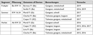 eine Tabelle mit den Sorten