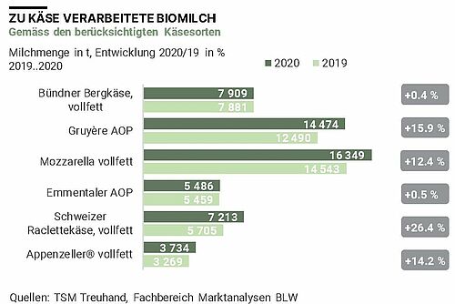 Grafik: Zu Käse Verarbeitete Biomilch, 2020 und 2019 im Vergleich