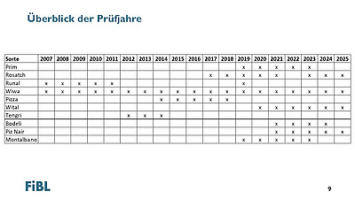 Übersicht der Prüfjahre, in welchem Jahre welche Sorte im FiBL Streifenversuch gestanden hat.