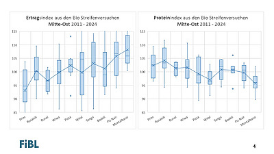 Folie mit dem Ertrags- und Proteinindex der Streifenversuche in der Region Mitte-Ost.