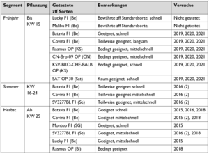 Eine Tabelle mit den Sorten