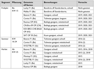 Eine Tabelle mit den Sorten